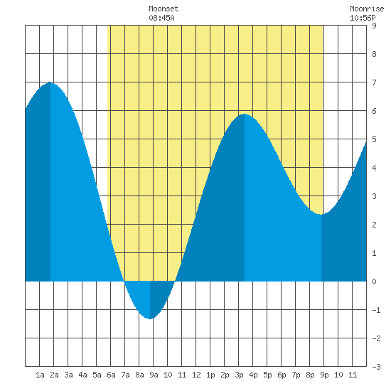 Bandon tide chart for Sunday, July 13, 2025