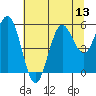 Bandon tide chart for Sunday, July 13, 2025