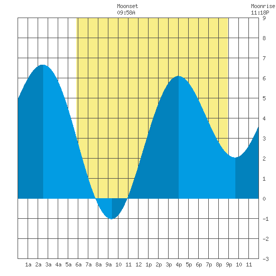 Bandon tide chart for Monday, July 14, 2025