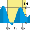 Bandon tide chart for Monday, July 14, 2025