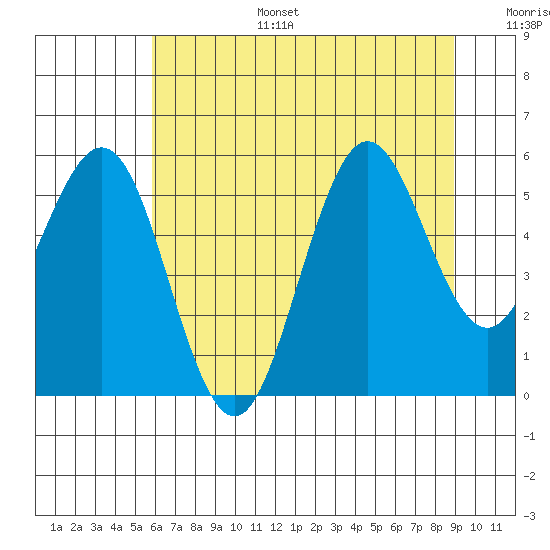 Bandon tide chart for Tuesday, July 15, 2025