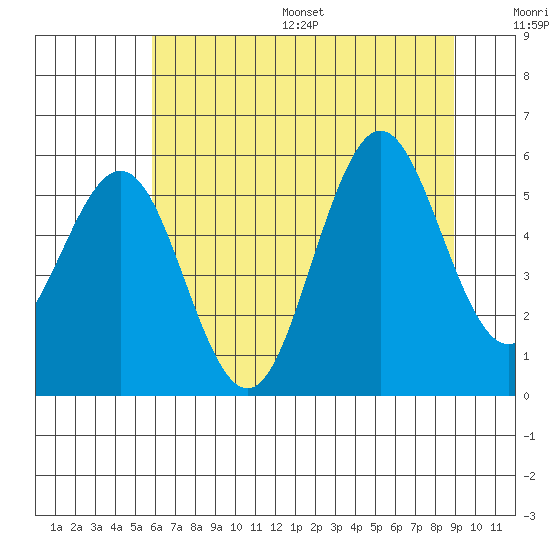 Bandon tide chart for Wednesday, July 16, 2025