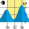 Bandon tide chart for Thursday, July 17, 2025