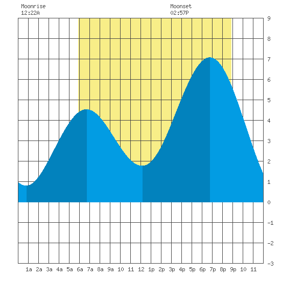 Bandon tide chart for Friday, July 18, 2025