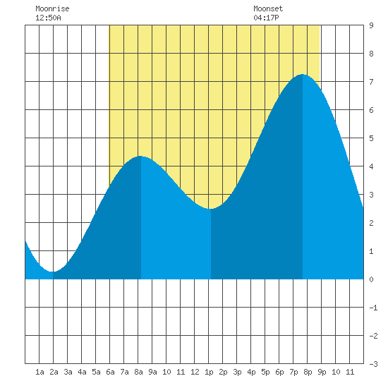 Bandon tide chart for Saturday, July 19, 2025