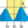 Bandon tide chart for Tuesday, July 1, 2025