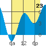 Bandon tide chart for Wednesday, July 23, 2025