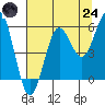 Bandon tide chart for Thursday, July 24, 2025