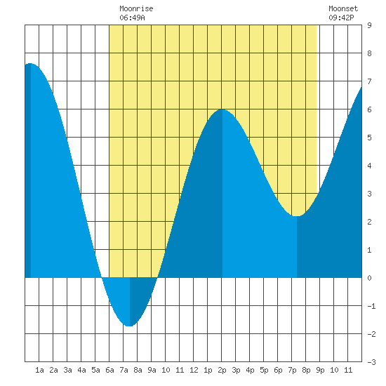 Bandon tide chart for Friday, July 25, 2025
