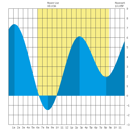 Bandon tide chart for Saturday, July 26, 2025
