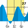 Bandon tide chart for Sunday, July 27, 2025