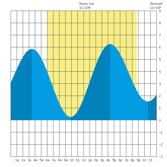 Bandon tide chart for Tuesday, July 29, 2025