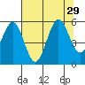 Bandon tide chart for Tuesday, July 29, 2025