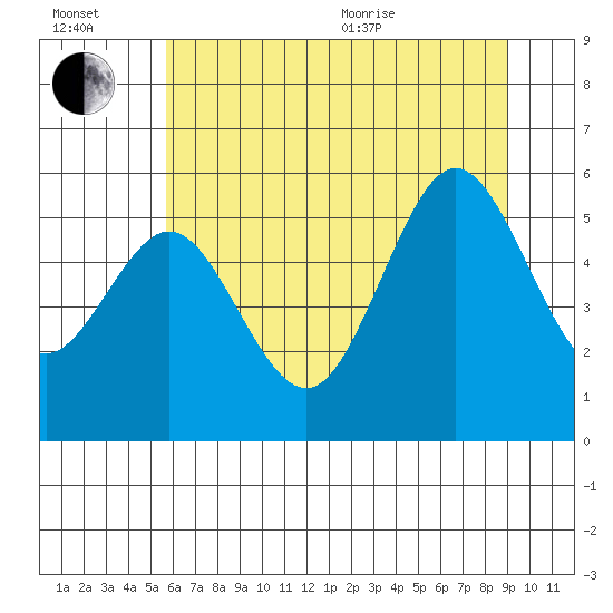 Bandon tide chart for Wednesday, July 2, 2025