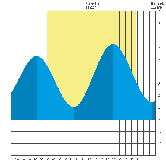 Bandon tide chart for Wednesday, July 30, 2025