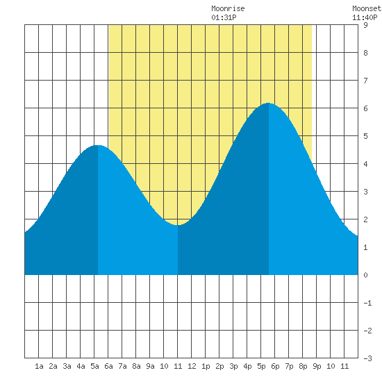 Bandon tide chart for Thursday, July 31, 2025