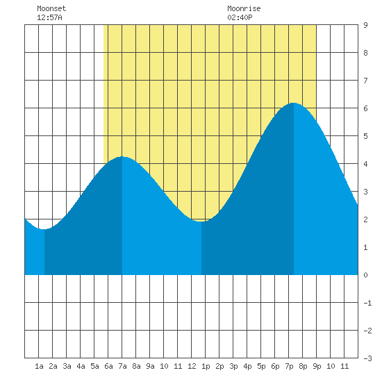 Bandon tide chart for Thursday, July 3, 2025