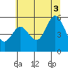 Bandon tide chart for Thursday, July 3, 2025