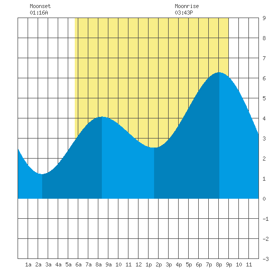 Bandon tide chart for Friday, July 4, 2025
