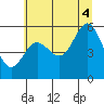 Bandon tide chart for Friday, July 4, 2025