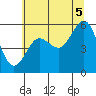 Bandon tide chart for Saturday, July 5, 2025