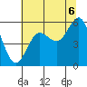 Bandon tide chart for Sunday, July 6, 2025