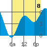 Bandon tide chart for Tuesday, July 8, 2025
