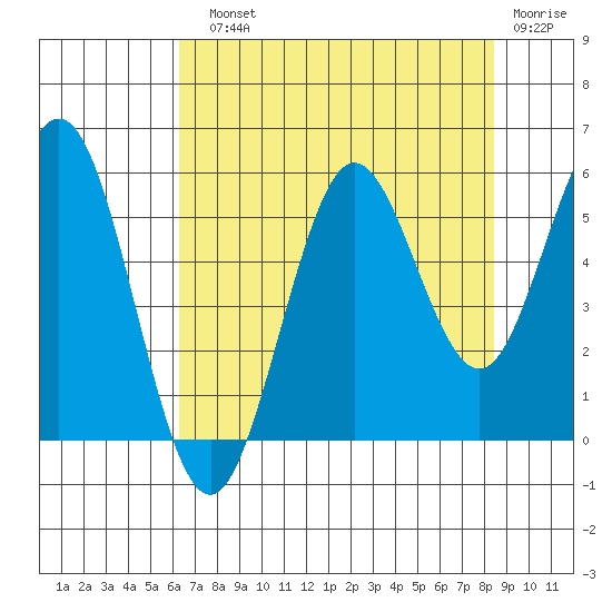 Bandon tide chart for Sunday, August 10, 2025