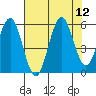 Bandon tide chart for Tuesday, August 12, 2025