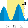 Bandon tide chart for Wednesday, August 13, 2025