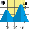 Bandon tide chart for Friday, August 15, 2025