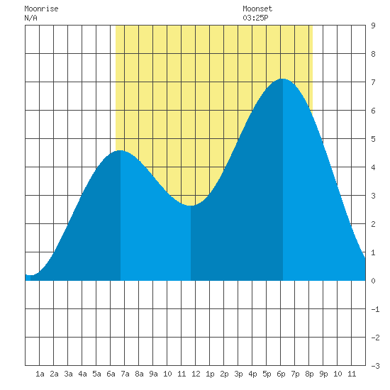 Bandon tide chart for Saturday, August 16, 2025