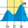 Bandon tide chart for Saturday, August 16, 2025