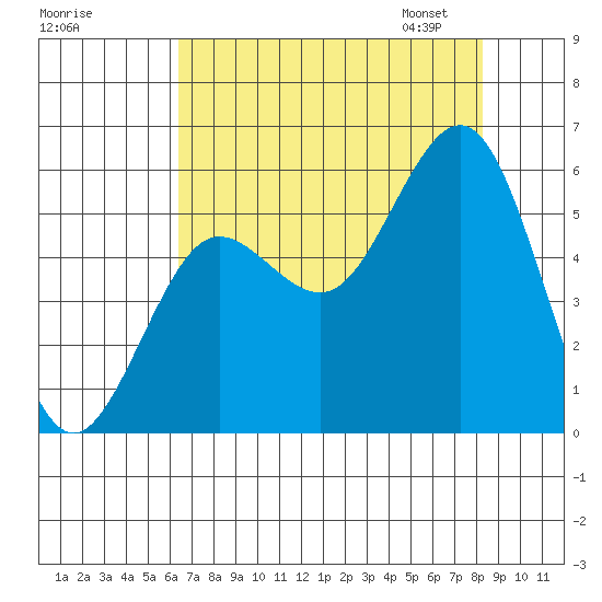 Bandon tide chart for Sunday, August 17, 2025