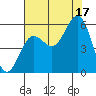 Bandon tide chart for Sunday, August 17, 2025