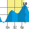 Bandon tide chart for Monday, August 18, 2025