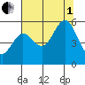 Bandon tide chart for Friday, August 1, 2025