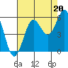 Bandon tide chart for Wednesday, August 20, 2025