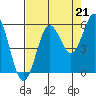 Bandon tide chart for Thursday, August 21, 2025