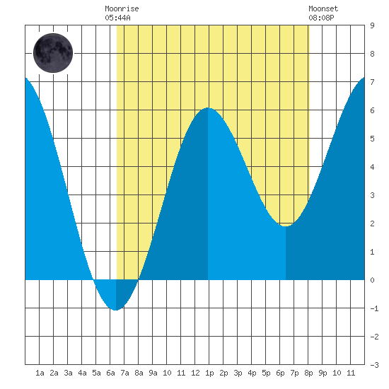 Bandon tide chart for Friday, August 22, 2025