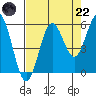 Bandon tide chart for Friday, August 22, 2025