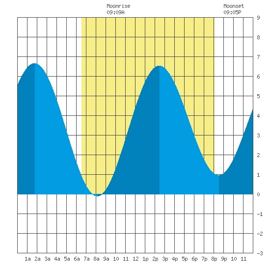 Bandon tide chart for Monday, August 25, 2025