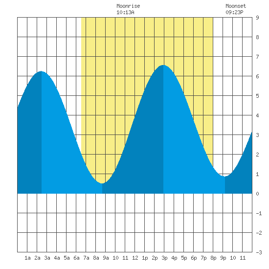 Bandon tide chart for Tuesday, August 26, 2025