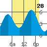 Bandon tide chart for Thursday, August 28, 2025