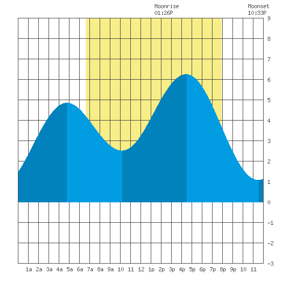 Bandon tide chart for Friday, August 29, 2025