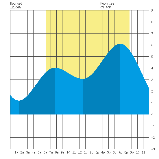 Bandon tide chart for Saturday, August 2, 2025