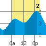 Bandon tide chart for Saturday, August 2, 2025