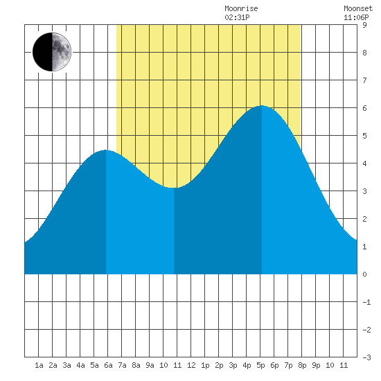 Bandon tide chart for Saturday, August 30, 2025
