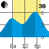 Bandon tide chart for Saturday, August 30, 2025
