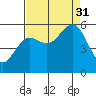 Bandon tide chart for Sunday, August 31, 2025